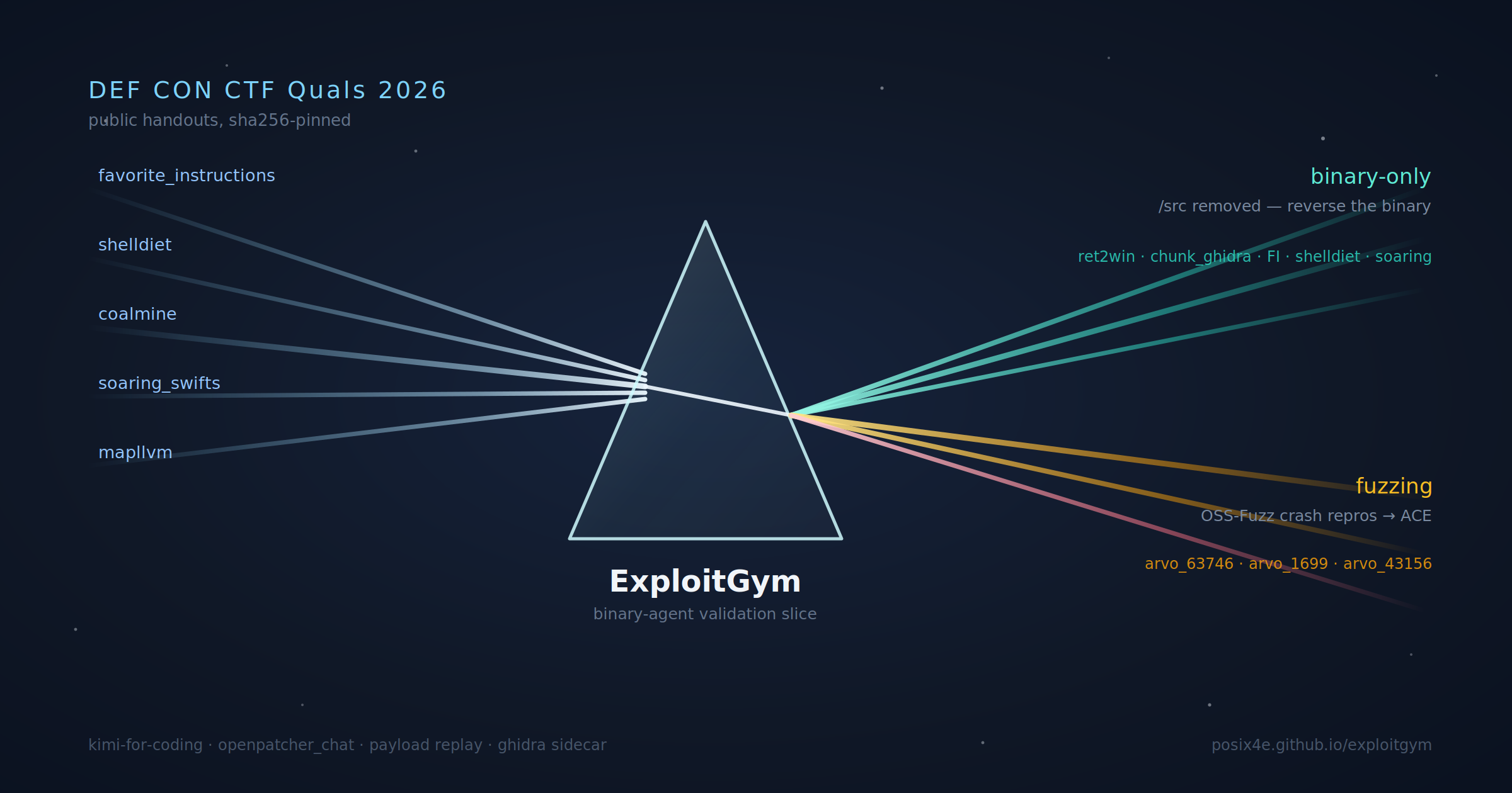 Prism diagram: DEF CON CTF Quals 2026 handouts flowing into ExploitGym and fanning out into binary-only and fuzzing expansions
